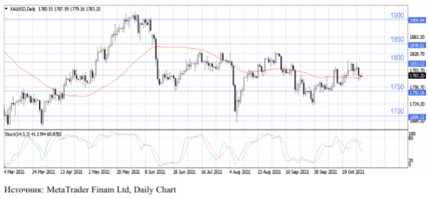 Нефть подрастает после снижения в преддверии засадная ОПЕК+